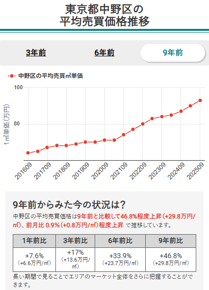 東京都中野区の平均売買価格推移