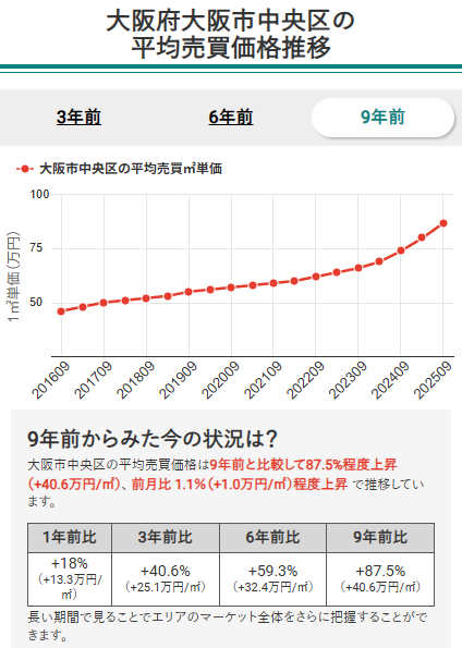 大阪市中央区の平均売買価格推移