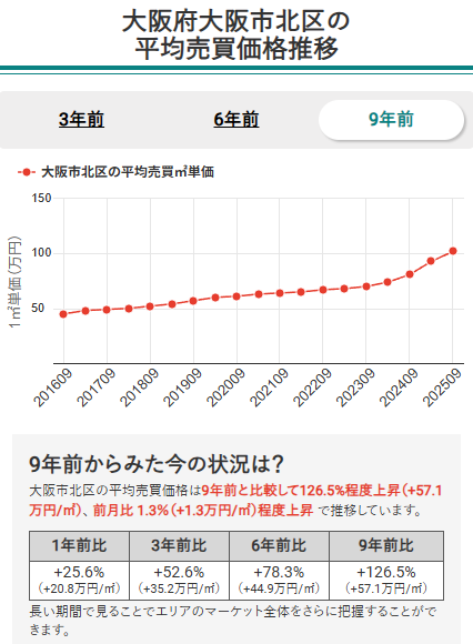 大阪市北区の平均売買価格推移