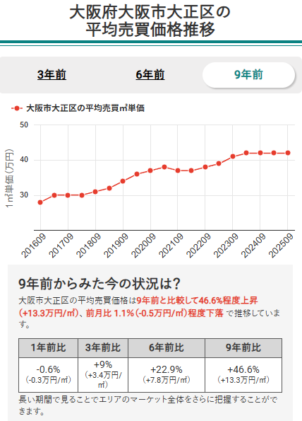 大阪市大正区の平均売買価格推移