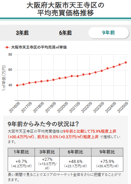 大阪市天王寺区の平均売買価格推移