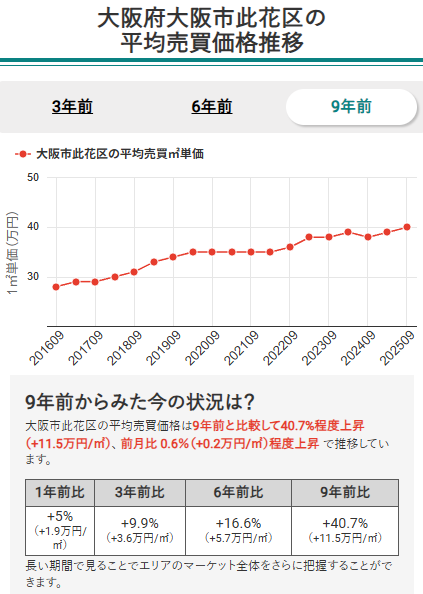 大阪市此花区の平均売買価格推移