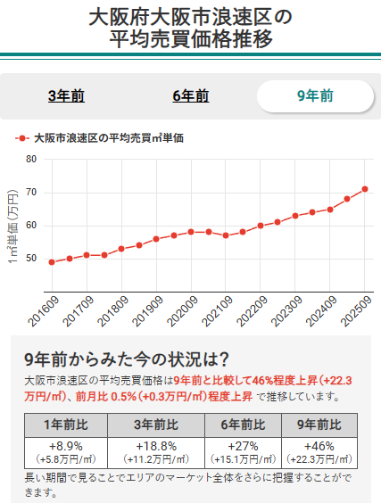 大阪市浪速区の平均売買価格推移