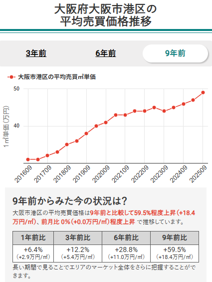 大阪市港区の平均売買価格推移