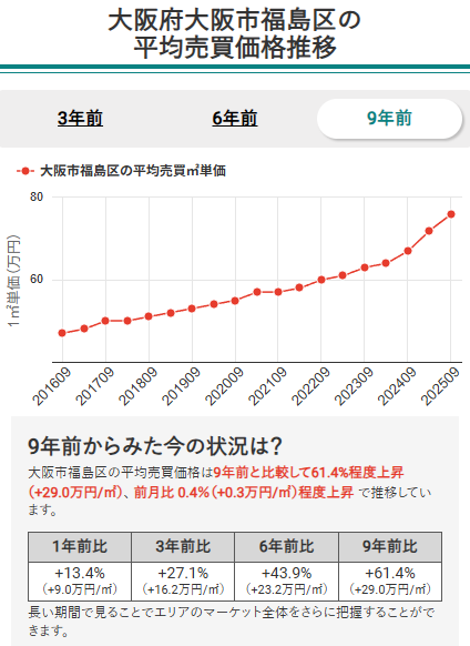 大阪市福島区の平均売買価格推移