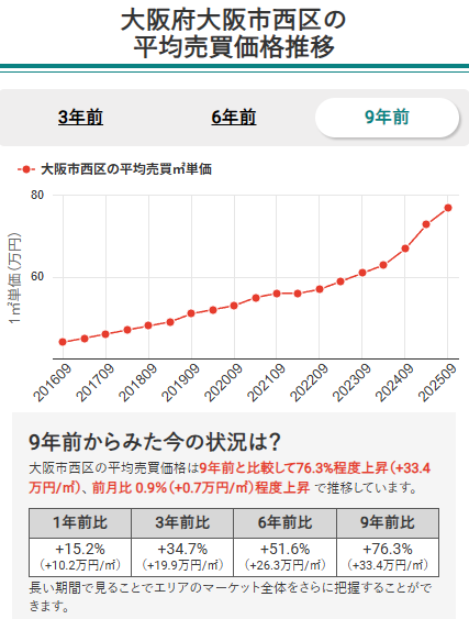 大阪市西区の平均売買価格推移