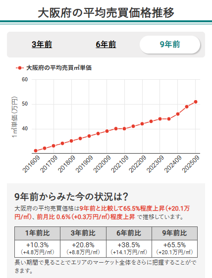 大阪府の平均売買価格推移