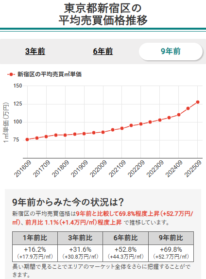 東京都新宿区の平均売買価格推移