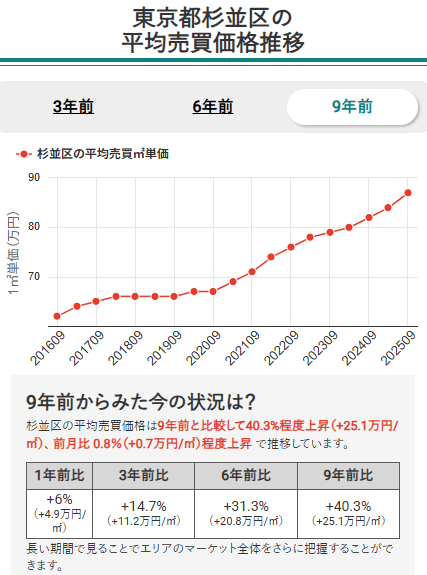 東京都杉並区の平均売買価格推移