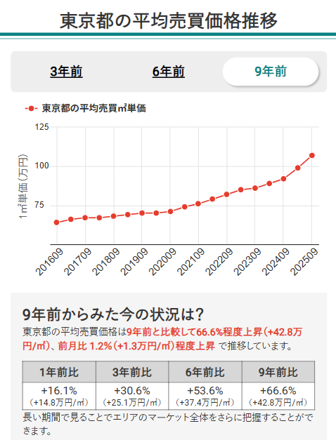 東京都の平均売買価格推移