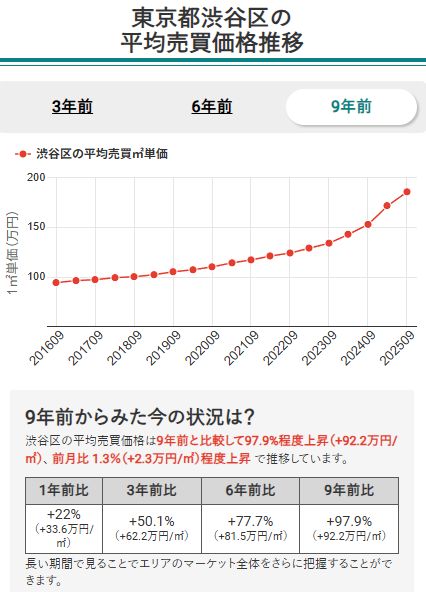 東京都渋谷区の平均売買価格推移