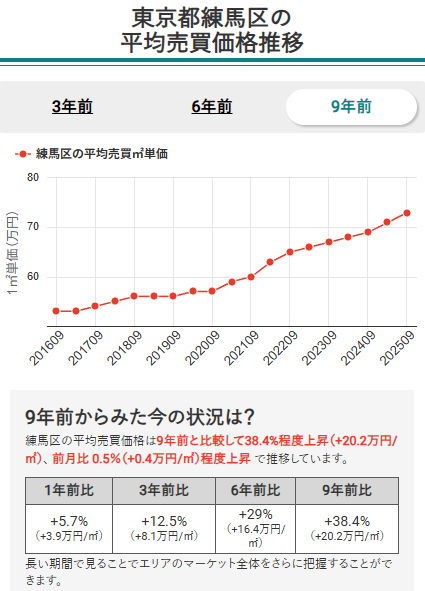 東京都練馬区の平均売買価格推移