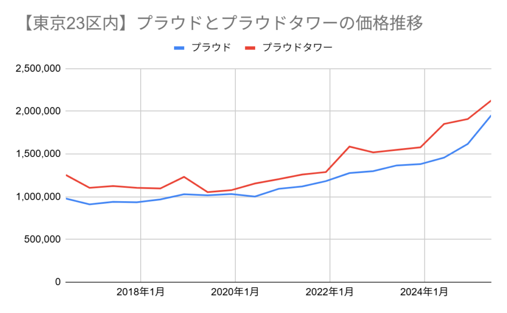 2016年1月～2025年6月までの東京23区プラウドとプラウドタワー価格推移（2025年10月マンションナビ調べ）