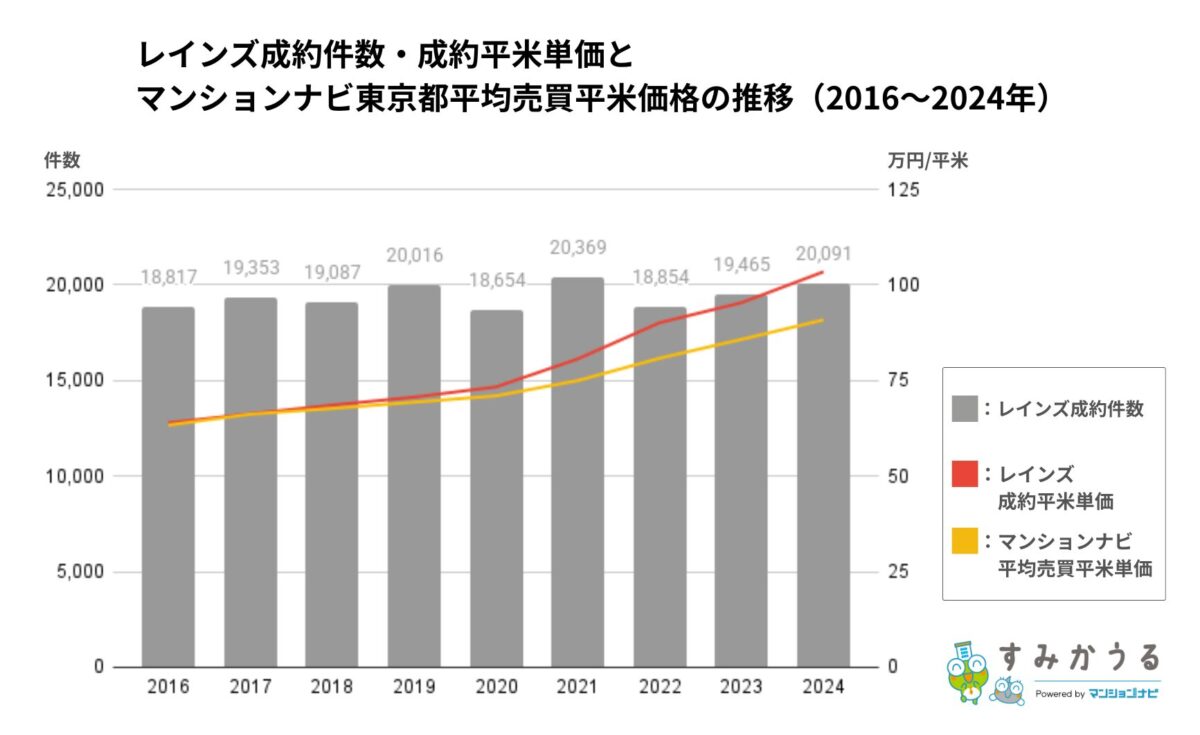 東京都のマンション売却相場を徹底解説！売却実績データから見るリアルな市況 | すみかうる