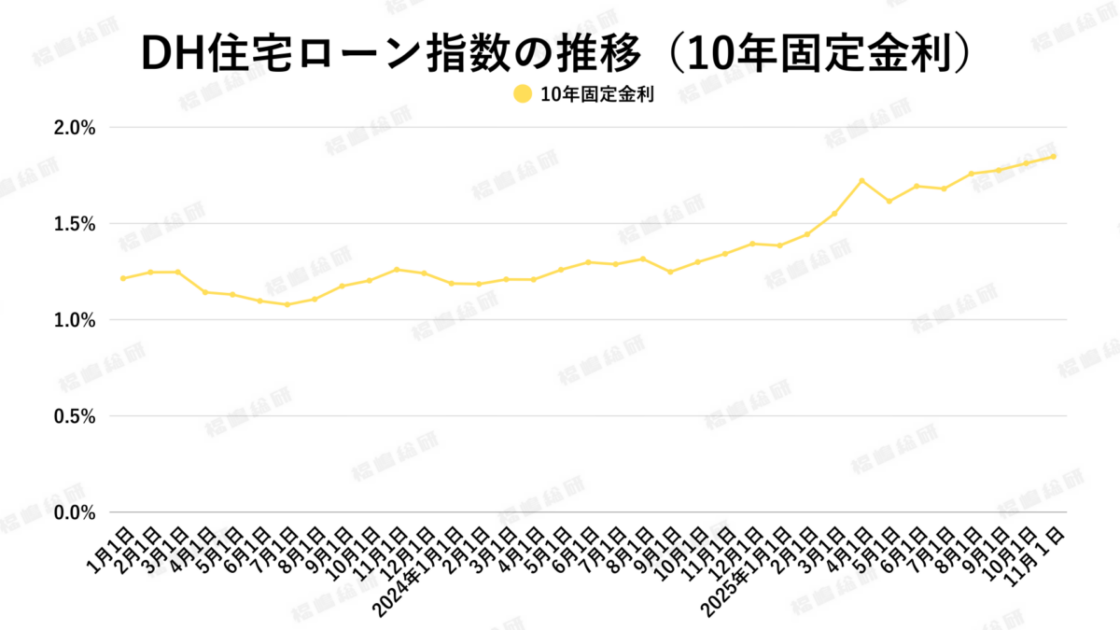 グラフ4：DH住宅ローン指数の推移（変動金利）【出典：ホームローンドクター株式会社】