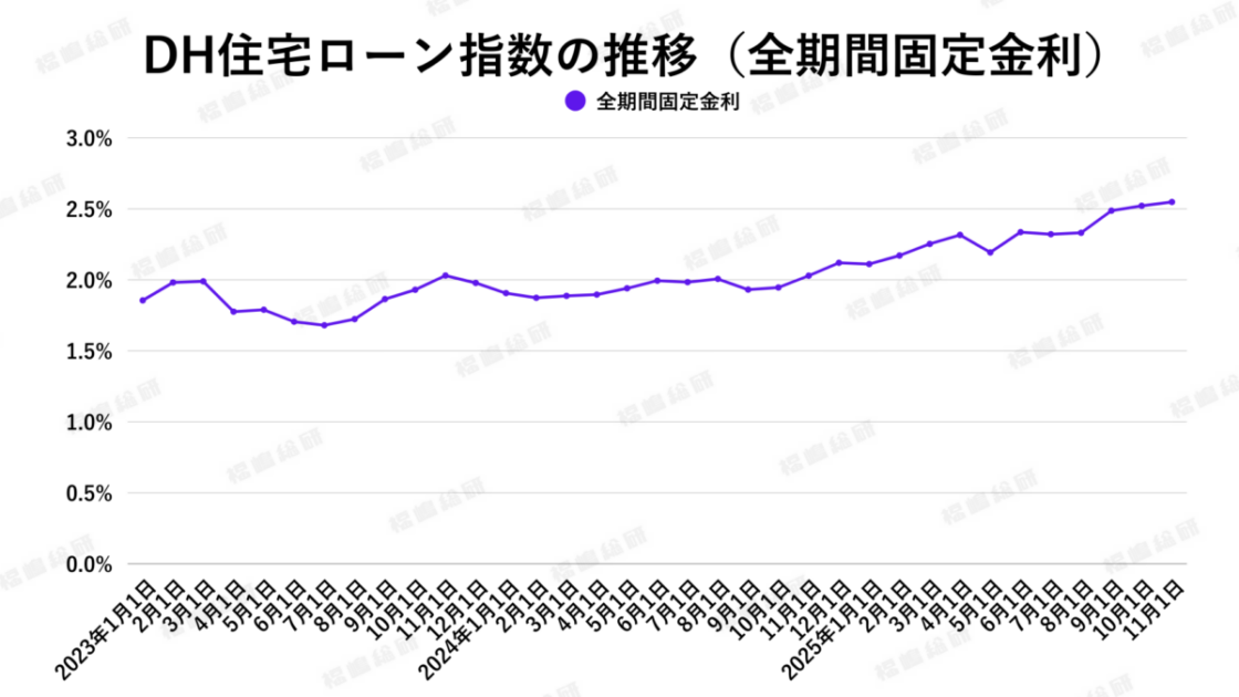グラフ5：DH住宅ローン指数の推移（変動金利）【出典：ホームローンドクター株式会社】