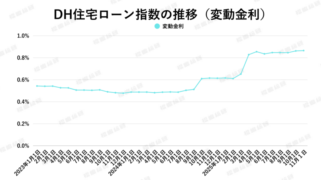 グラフ3：DH住宅ローン指数の推移（変動金利）【出典：ホームローンドクター株式会社】