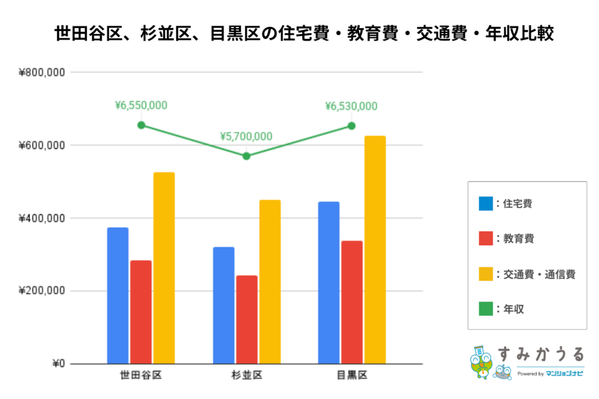 世田谷区、杉並区、目黒区の住宅費・教育費・交通費・年収比較(すみかうる)