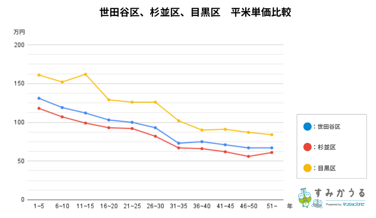 世田谷区、杉並区、目黒区平均単価比較(すみかうる調べ)