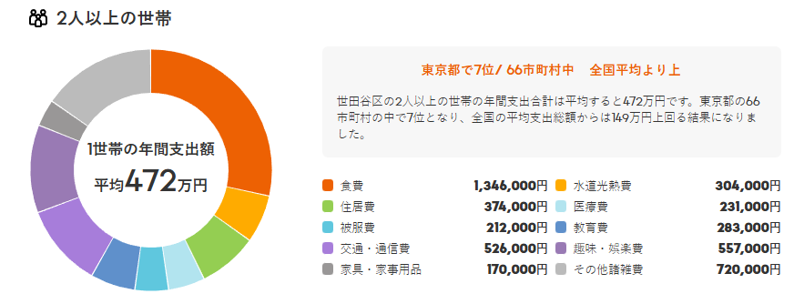世田谷区の2人以上世帯の年間支出額(出典:住まいインデックス)