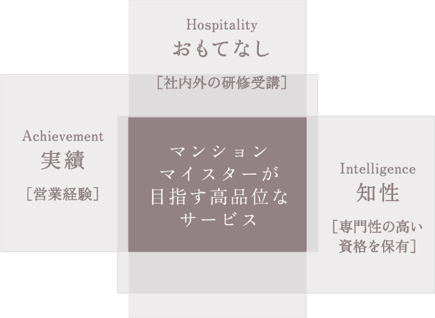 マンションマイスターが目指す高品位なサービス