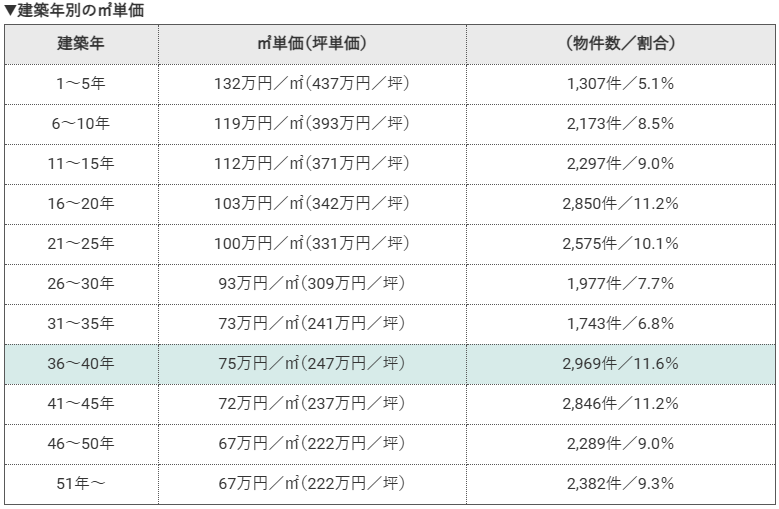 建築年別の平米単価((マンションナビ)