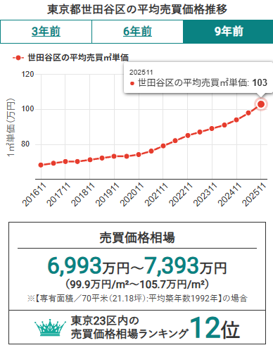 世田谷区の平均売買価格推移(2025年12月時点)