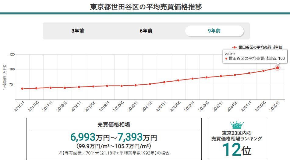 世田谷区の平均売買価格推移(2025年12月時点)