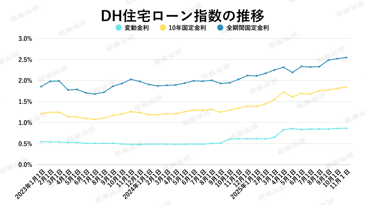 グラフ1：DH住宅ローン指数の推移【出典：ホームローンドクター株式会社】