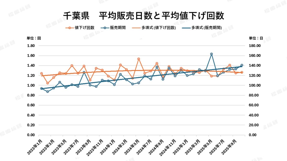 グラフ2：千葉県県平均販売日数と平均値下げ回数【出典：福嶋総研】