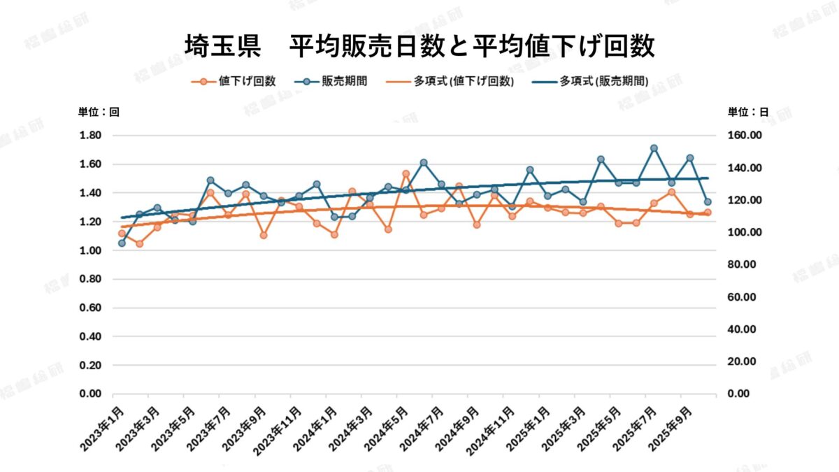 グラフ2：埼玉県平均販売日数と平均値下げ回数【出典：福嶋総研】