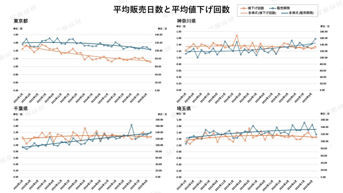 グラフ2：一都三県平均販売日数と平均値下げ回数【出典：福嶋総研】
