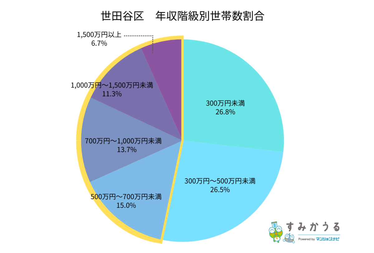 世田谷区年収階級別世帯数割合（すみかうる）