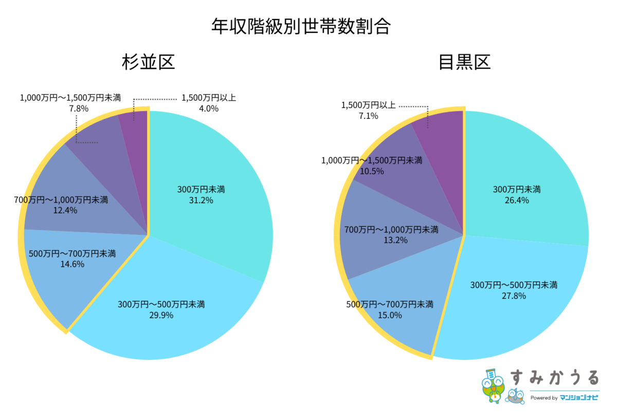 杉並区・目黒区年収階級別世帯数割合（すみかうる）