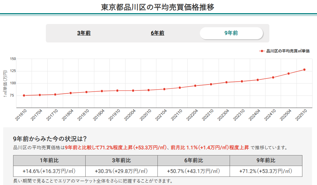 東京都品川区の平均売買価格推移