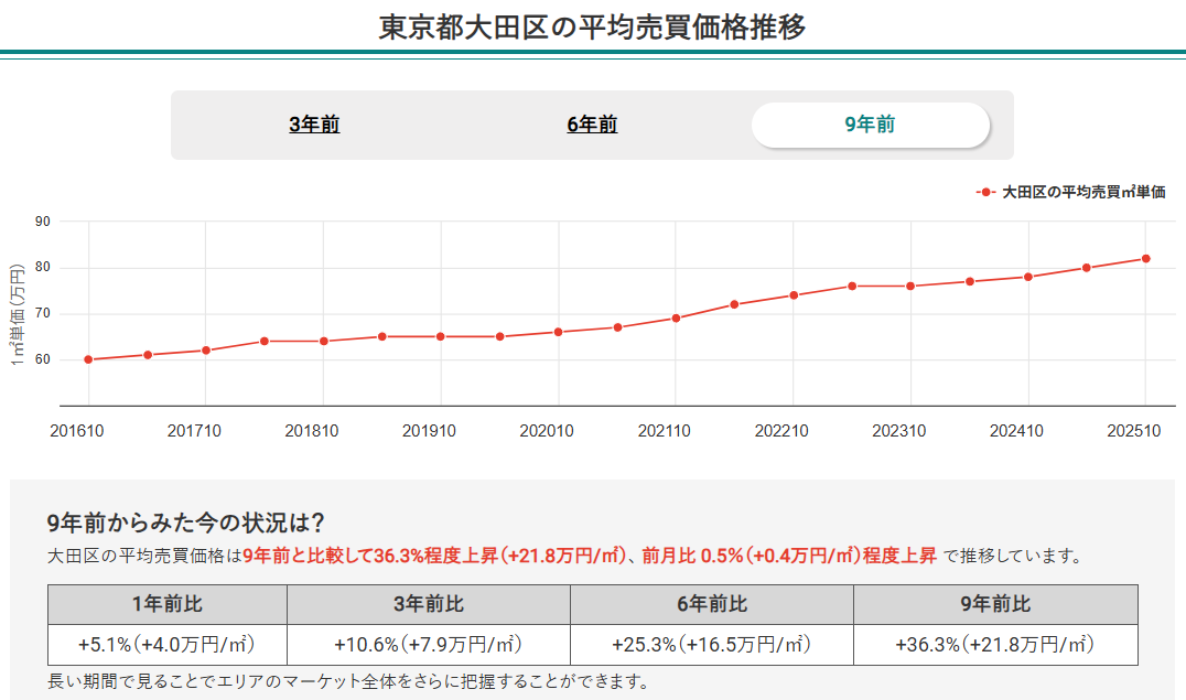 東京都大田区の平均売買価格推移
