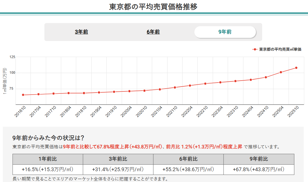 東京都の平均売買価格推移