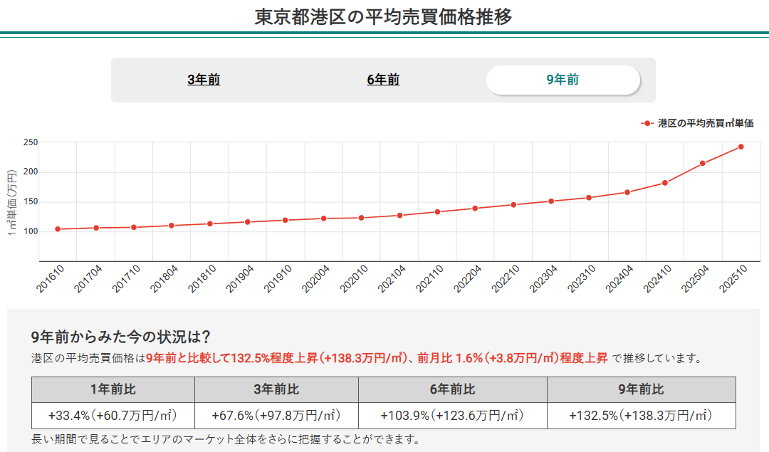 東京都港区の平均売買価格推移