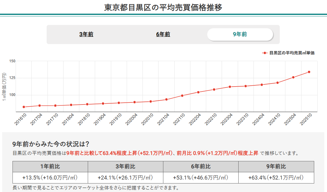 東京都目黒区の平均売買価格推移
