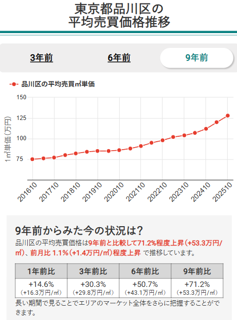 東京都品川区の平均売買価格推移