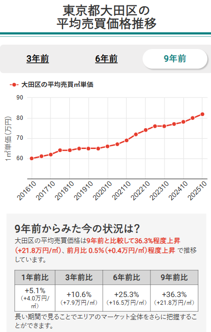 東京都大田区の平均売買価格推移