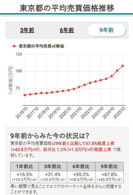 東京都の平均売買価格推移