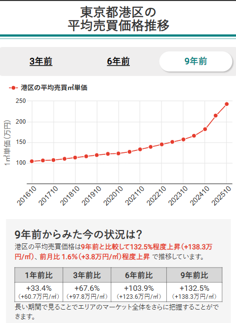 東京都港区の平均売買価格推移