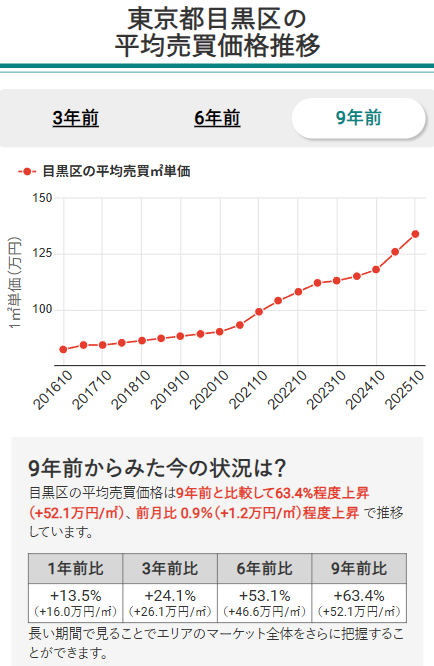 東京都目黒区の平均売買価格推移