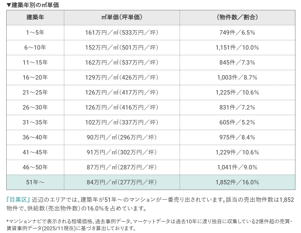 東京都目黒区の建築年別㎡単価