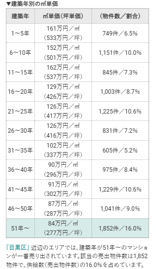 東京都目黒区の建築年別㎡単価