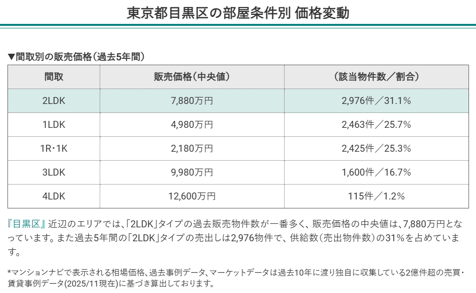 東京都目黒区の部屋条件別価格変動