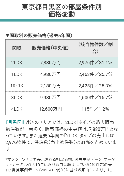 東京都目黒区の部屋条件別価格変動