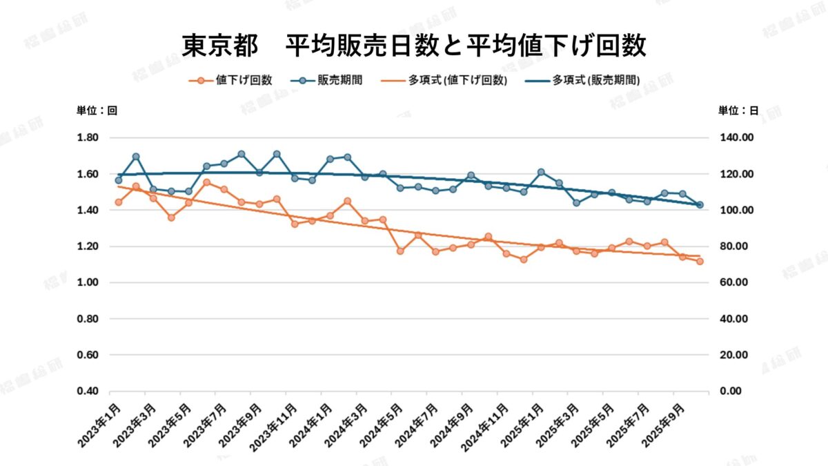 グラフ2：東京都平均販売日数と平均値下げ回数【出典：福嶋総研】