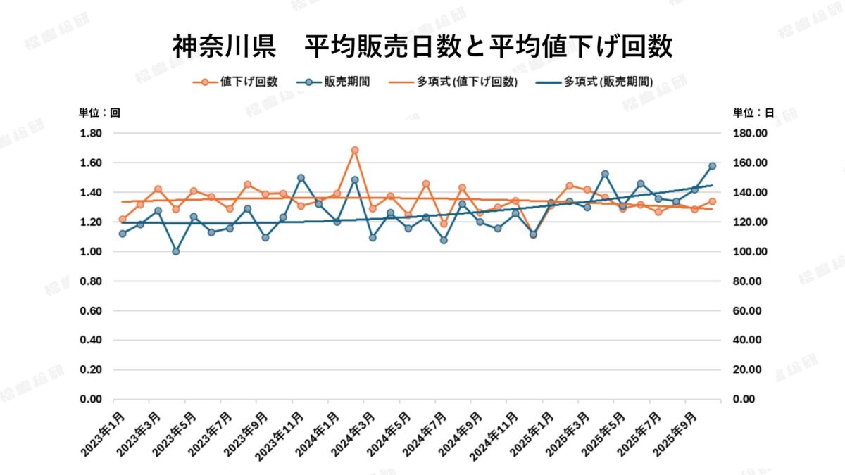 グラフ2：神奈川県平均販売日数と平均値下げ回数【出典：福嶋総研】